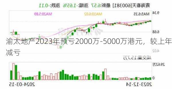 渝太地产2023年预亏2000万-5000万港元，较上年减亏