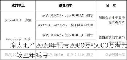 渝太地产2023年预亏2000万-5000万港元，较上年减亏