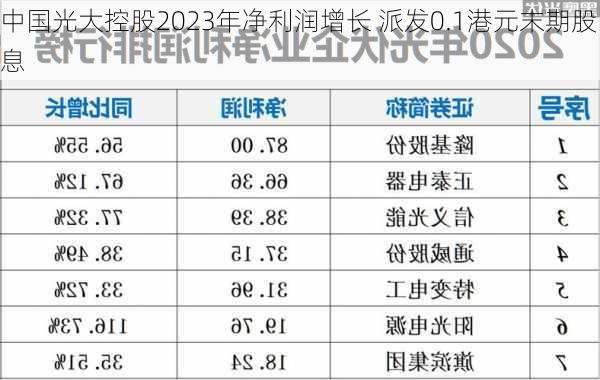 中国光大控股2023年净利润增长 派发0.1港元末期股息