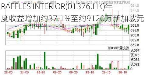 RAFFLES INTERIOR(01376.HK)年度收益增加约37.1%至约9120万新加坡元