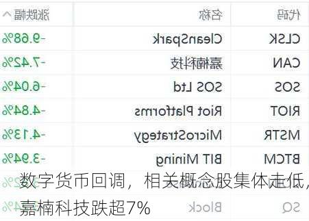 数字货币回调，相关概念股集体走低，嘉楠科技跌超7%