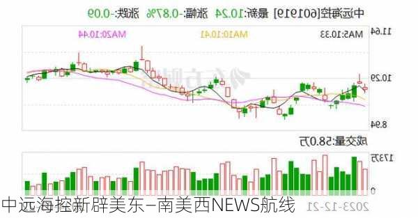 中远海控新辟美东—南美西NEWS航线