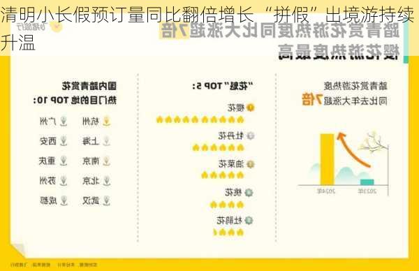 清明小长假预订量同比翻倍增长 “拼假”出境游持续升温