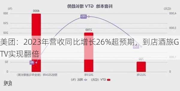 美团：2023年营收同比增长26%超预期，到店酒旅GTV实现翻倍