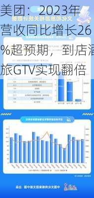 美团：2023年营收同比增长26%超预期，到店酒旅GTV实现翻倍