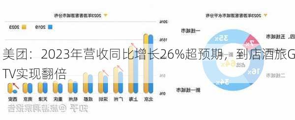 美团：2023年营收同比增长26%超预期，到店酒旅GTV实现翻倍