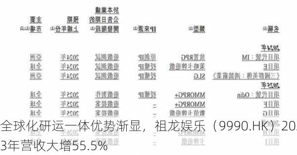 全球化研运一体优势渐显，祖龙娱乐（9990.HK）2023年营收大增55.5%