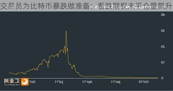 交易员为比特币暴跌做准备：看跌期权未平仓量飙升