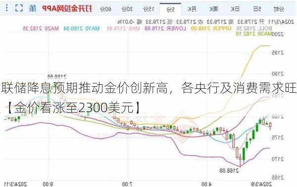 美联储降息预期推动金价创新高，各央行及消费需求旺盛【金价看涨至2300美元】