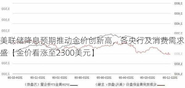 美联储降息预期推动金价创新高，各央行及消费需求旺盛【金价看涨至2300美元】