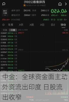 中金：全球资金面主动外资流出印度 日股流出收窄