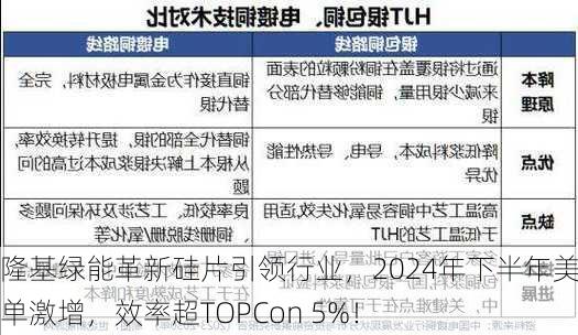 隆基绿能革新硅片引领行业，2024年下半年美订单激增，效率超TOPCon 5%！