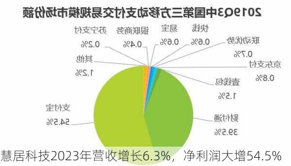 慧居科技2023年营收增长6.3%，净利润大增54.5%