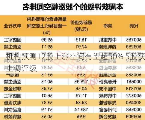 机构预测12股上涨空间有望超50% 5股获上调评级