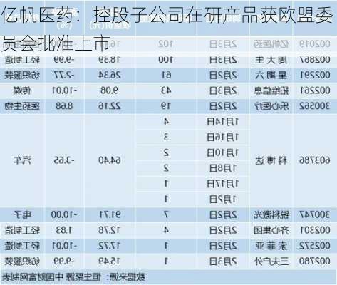 亿帆医药：控股子公司在研产品获欧盟委员会批准上市