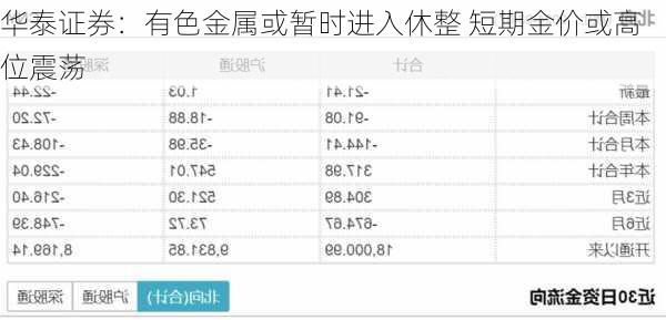 华泰证券：有色金属或暂时进入休整 短期金价或高位震荡