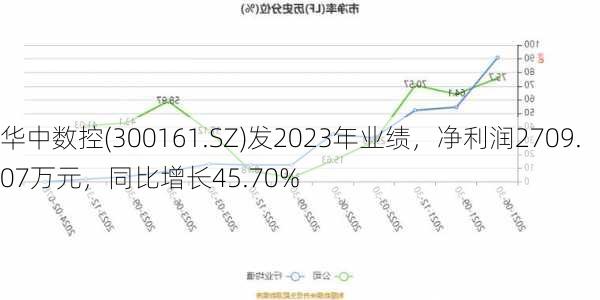 华中数控(300161.SZ)发2023年业绩，净利润2709.07万元，同比增长45.70%