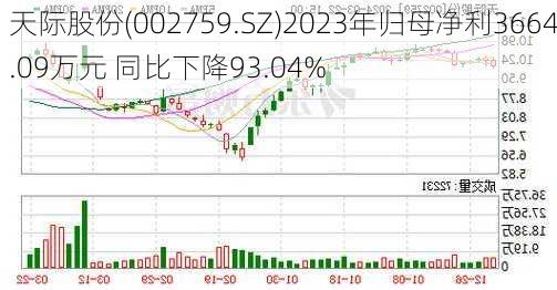 天际股份(002759.SZ)2023年归母净利3664.09万元 同比下降93.04%