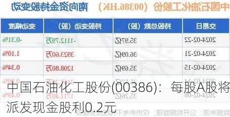 中国石油化工股份(00386)：每股A股将派发现金股利0.2元