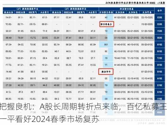 把握良机：A股长周期转折点来临，百亿私募王一平看好2024春季市场复苏