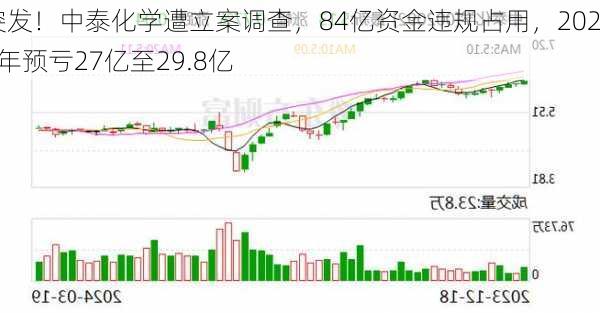 突发！中泰化学遭立案调查，84亿资金违规占用，2023年预亏27亿至29.8亿