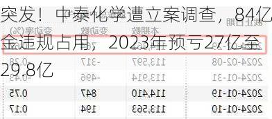 突发！中泰化学遭立案调查，84亿资金违规占用，2023年预亏27亿至29.8亿