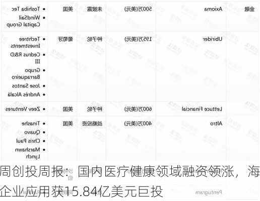 本周创投周报：国内医疗健康领域融资领涨，海外企业应用获15.84亿美元巨投