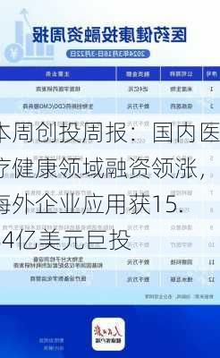 本周创投周报：国内医疗健康领域融资领涨，海外企业应用获15.84亿美元巨投