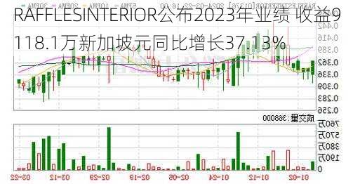 RAFFLESINTERIOR公布2023年业绩 收益9118.1万新加坡元同比增长37.13%