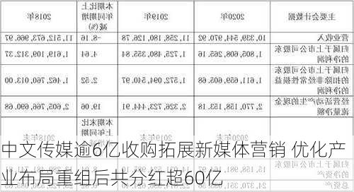 中文传媒逾6亿收购拓展新媒体营销 优化产业布局重组后共分红超60亿