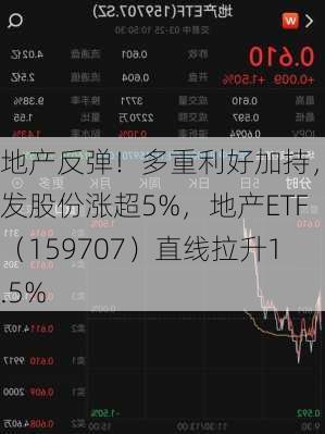 地产反弹！多重利好加持，华发股份涨超5%，地产ETF（159707）直线拉升1.5%