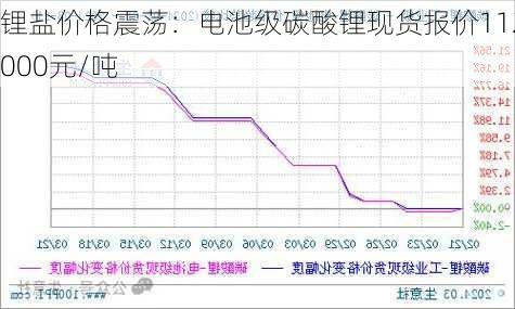 锂盐价格震荡：电池级碳酸锂现货报价112000元/吨