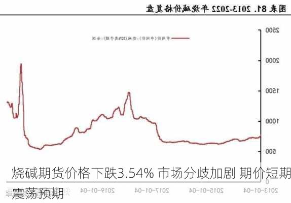 烧碱期货价格下跌3.54% 市场分歧加剧 期价短期震荡预期