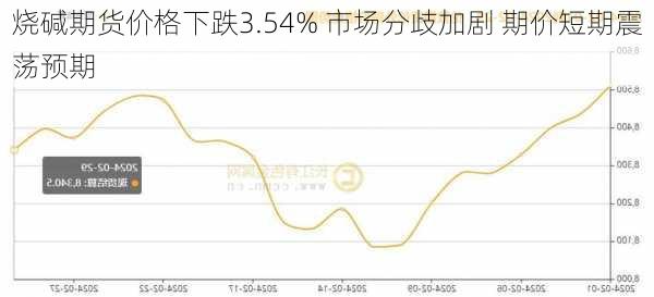 烧碱期货价格下跌3.54% 市场分歧加剧 期价短期震荡预期