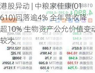 港股异动 | 中粮家佳康(01610)回落逾4% 全年营收降超10% 生物资产公允价值变动较大