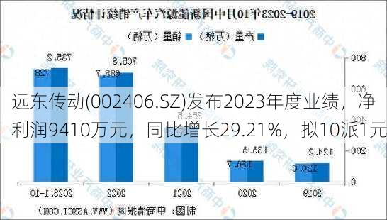 远东传动(002406.SZ)发布2023年度业绩，净利润9410万元，同比增长29.21%，拟10派1元