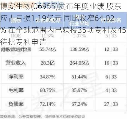 博安生物(06955)发布年度业绩 股东应占亏损1.19亿元 同比收窄64.02% 在全球范围内已获授35项专利及45项待批专利申请