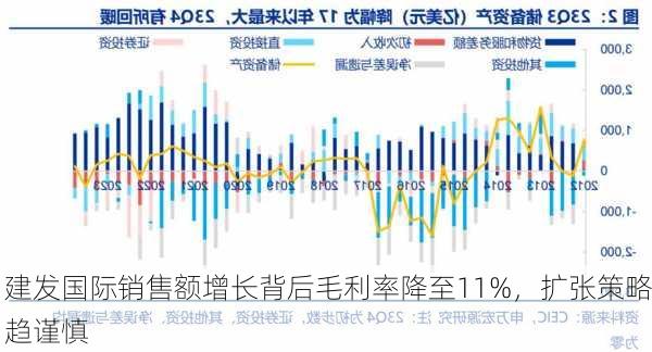 建发国际销售额增长背后毛利率降至11%，扩张策略趋谨慎