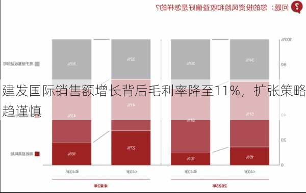 建发国际销售额增长背后毛利率降至11%，扩张策略趋谨慎