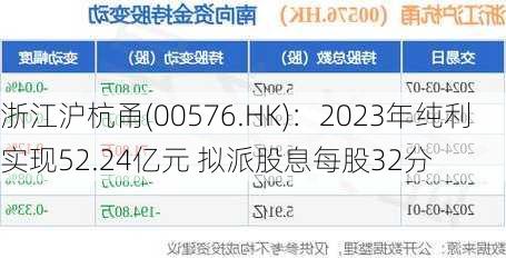 浙江沪杭甬(00576.HK)：2023年纯利实现52.24亿元 拟派股息每股32分