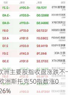 欧洲主要股指收盘涨跌不一 欧洲斯托克50指数涨0.26%