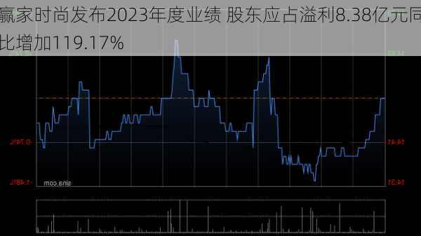 赢家时尚发布2023年度业绩 股东应占溢利8.38亿元同比增加119.17%