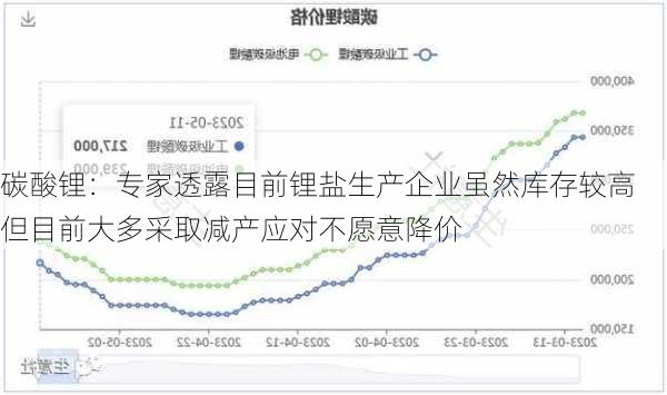 碳酸锂：专家透露目前锂盐生产企业虽然库存较高 但目前大多采取减产应对不愿意降价