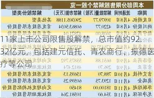 11家上市公司限售股解禁，总市值约92.32亿元，包括建元信托、青农商行、振德医疗等公司