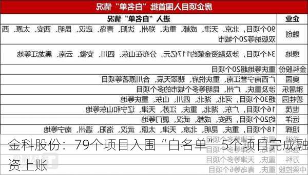 金科股份：79个项目入围“白名单” 5个项目完成融资上账