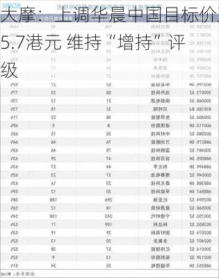 大摩：上调华晨中国目标价至5.7港元 维持“增持”评级