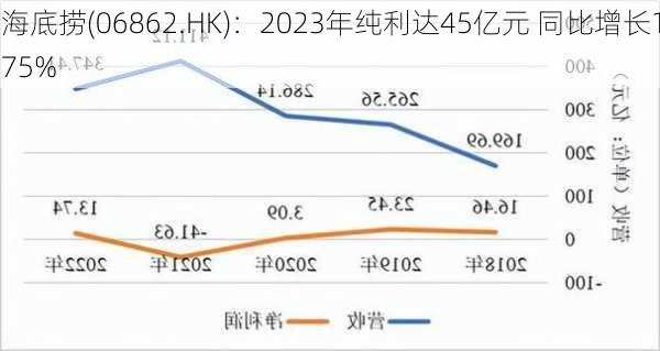 海底捞(06862.HK)：2023年纯利达45亿元 同比增长175%