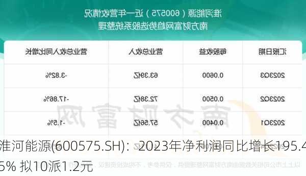 淮河能源(600575.SH)：2023年净利润同比增长195.45% 拟10派1.2元