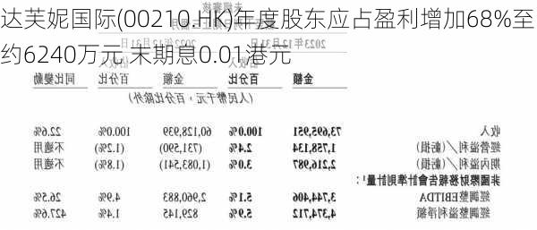 达芙妮国际(00210.HK)年度股东应占盈利增加68%至约6240万元 末期息0.01港元