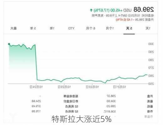 特斯拉大涨近5%